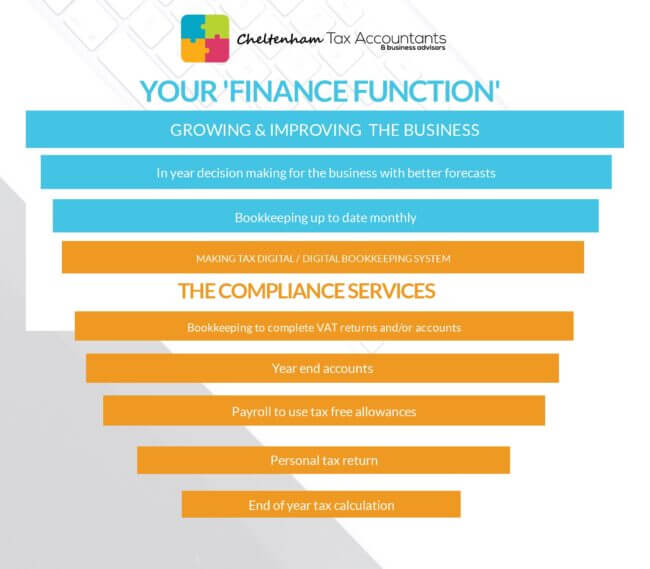 New level of bookkeeping service CTA Profit First Accountants